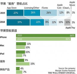 蘋果調(diào)整戰(zhàn)略布局 從硬件收入轉(zhuǎn)向數(shù)字廣告業(yè)務(wù)拓展