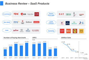 微盟集團(tuán) SaaS與精準(zhǔn)營(yíng)銷業(yè)務(wù)雙輪驅(qū)動(dòng)，廣告業(yè)務(wù)助力運(yùn)營(yíng)效率顯著提升